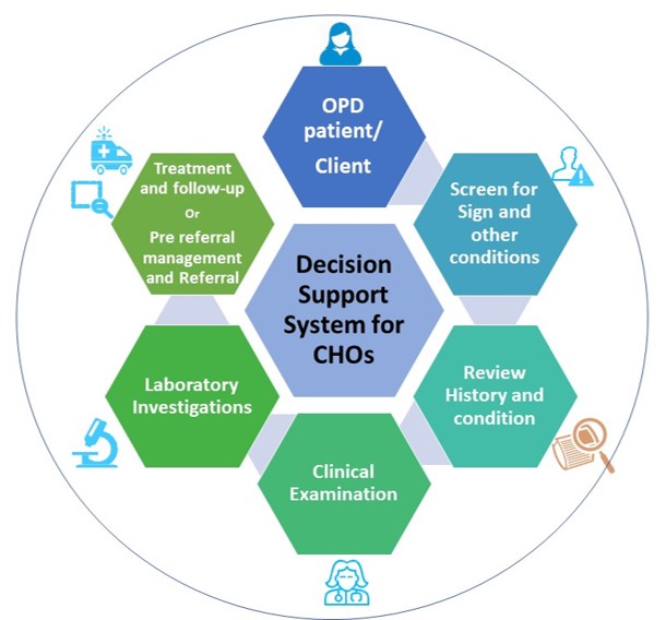 NIPICU's tweet image. Excited that @NHM_MP @healthminmp with technical support from @NIPICU will present in @The_GDHN on #DecisionSupportSystems for #CommunityHealthOfficers 3:30PM-4:30PMIST 8th December. This innovative tool development has been guided by @iamvikassheel @MoHFW_INDIA.Watch this space!