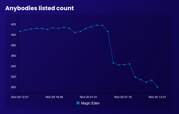 solradar_io's tweet photo. @AnybodiesNFT congrats on 33% up from mint price. Listings going way down too!

https://t.co/U52yR40KZp https://t.co/jhh1f0BBkx