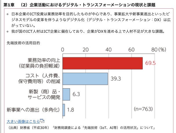 廣瀬タカヒコ やさしい体験と新規事業をつくる人 Dxというと どうしてもコストカットや業務効率化だけに行きがちですが 本質はその価値をどのように顧客への提供価値へ変えていくか 総務省のr3情報白書を見ても デジタル活用の目的は業務効率化が70 廣瀬タカヒコ やさしい体験と新規事業をつくる人 Dxというと どうしてもコストカットや業務効率化だけに行きがちですが 本質はその価値をどのように顧客への提供価値へ変えていくか 総務省のr3情報白書を見ても デジタル活用の目的は業務効率化が70