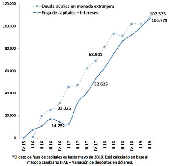 Jorge_Elbaum's tweet photo. (3/4) que no invierten en el país, evaden al fisco y fugan capitales. El (#PPWW) además de ignorante insiste en inventar datos. ¿podrá mostrar las fuentes de donde obtiene las tres afirmaciones que hace en su twit? https://t.co/N6uZL658jT