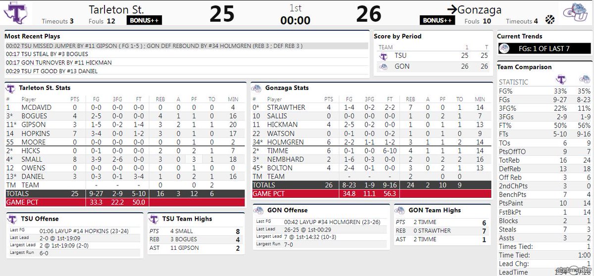 TheoLawson_SR's tweet photo. At the half: No. 3 #Gonzaga 26, #TarletonSt 25. Bulldogs went nearly 7 min. without a FG late in the half. They're shooting 8 of 23 from the field, 1 of 9 from 3-point range and 9 of 16 from the FT line. 

Zags are experiencing something many can relate to: a Vegas hangover. https://t.co/LDH6X7l3Ua