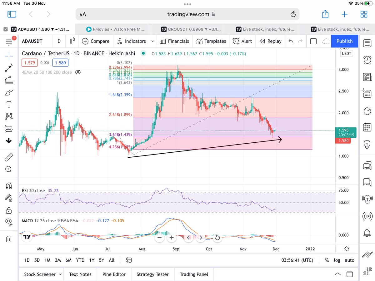 ElmoDCrz's tweet photo. ADA’s perfect bounce at .618 in daily TF with bullish divergence.. #ADA @MiningMiranda https://t.co/V0vbixusP7