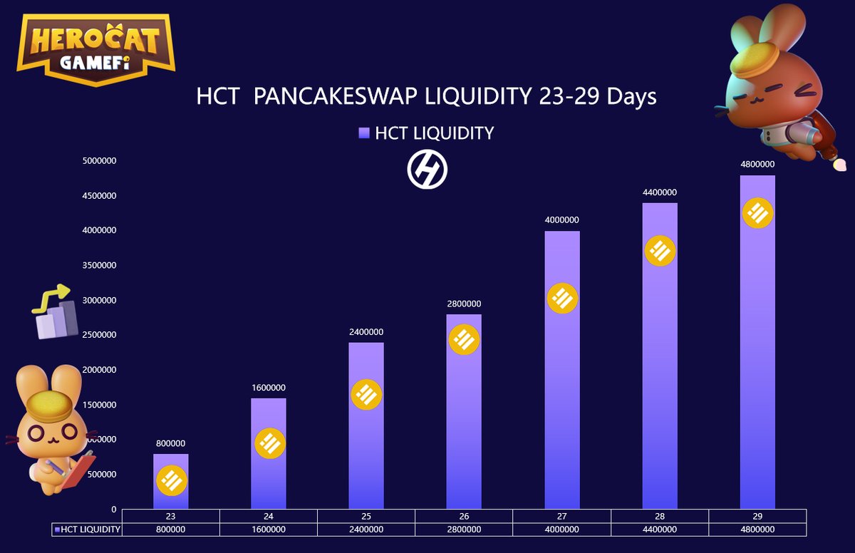 HeroCatGameFi's tweet photo. HCT PANCAKESWAP LIQUIDITY 23-29 Days🚀 https://t.co/LpQ0d5YWNz