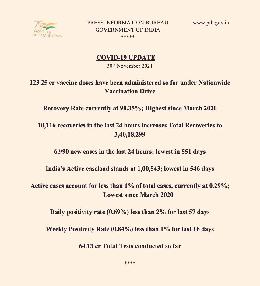 MoHFW_INDIA's tweet photo. #Unite2FightCorona
#LargestVaccineDrive

𝐂𝐎𝐕𝐈𝐃 𝐅𝐋𝐀𝐒𝐇

https://t.co/C3UfLKYfnT https://t.co/va6BTLROJ5