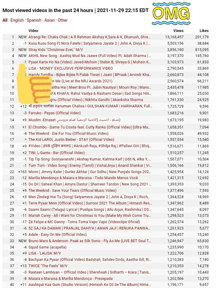 SonaSsg's tweet photo. Yipeee πππ
BLISSED MY TL EVER π
@shreyaghoshal 's #ChakaChak is the top most viewed videos & #PyaarKarteHoNa is also placed at num #5th most viewed song in 24hours.
Its so rare to find such playlist where 2songs got fired at the same time of an artist.
#SGSLAYED #SGROCKS https://t.co/UL7m6feWZ6