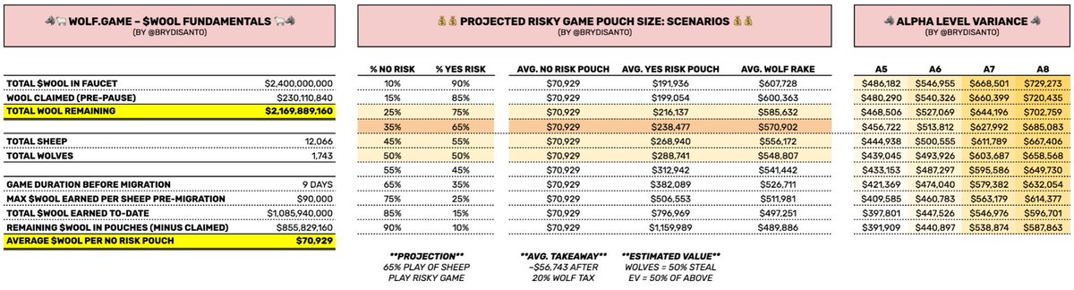brydisanto's tweet photo. Updated @wolfdotgame Risky Game projections below. 🐺🐑

• Estimating 65% of sheep play Risky Game.
• Modeled +10/20% premiums for A7/A8 wolves.
• This is flat-line dripped over 4 years. Fully expecting game mechanics that let $WOOL release faster.

[1/2] https://t.co/wvDluTtUkM