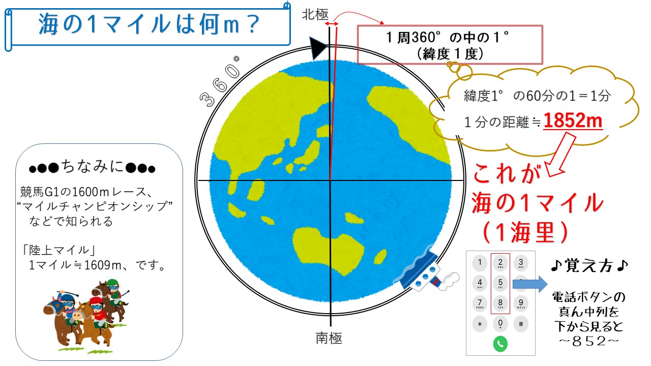 近海郵船株式会社 マイルcsはラストラン牝馬が有終の美を飾りましたね 当たった方ｳﾗﾔﾏｼｲ 競馬ファンの方からよく 1マイル1600ｍね と言われますが 海は陸とマイル距離が違うのですよ 海の1マイル 海里 は少々長い1852ｍ 緯度の1分 1度の60分の