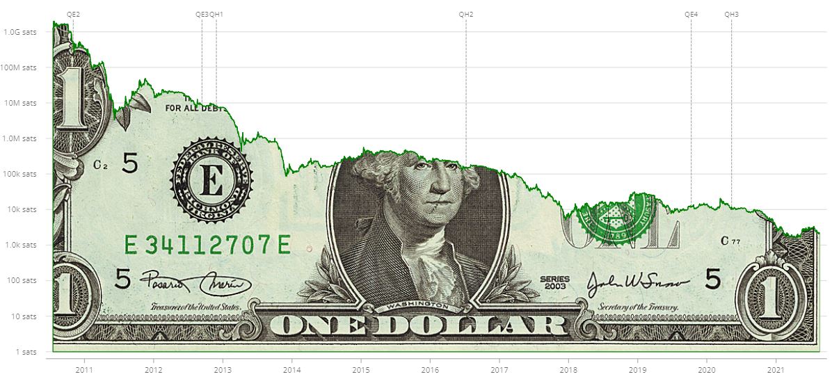 BitcoinMagazine's tweet photo. The dollar is crashing against #Bitcoin https://t.co/GE7TpZZvVd