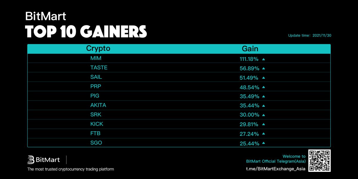 BitMartResearch's tweet photo. Daily Top 10 Gainers on #BitMart
🥇 $MIM +111.18% @mimswarm
🥈 $TASTE +56.89% @tastenft
🥉 $SAIL +51.49% @SolanaSail
👏Followed by $PRP $PIG $AKITA $SRK $KICK $FTB $SGO
🔜Trade: https://t.co/D2AxH1poyu
#Bitcoin #PublicChain #GameFi #DeFi #NFT #memecoin #DEX #CrossChain https://t.co/zSdxy3ucWk