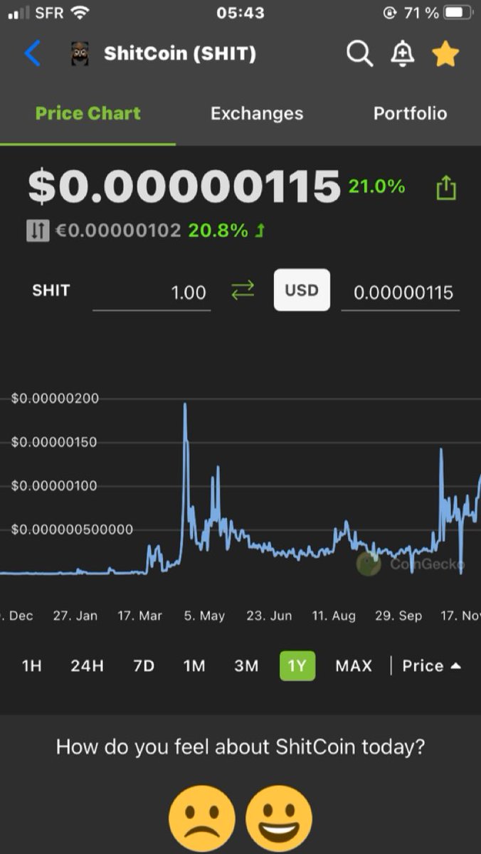 Hodlman38's tweet photo. $SHIT - Prime ERC20 token for a moonshot opportunity. Did nearly 20x at peak on last big run and 6x most recently

4287 holders…

Low MC

#bnb     #SHIB #ETH #shitcoin #cryptocurrency #altcoin 

Coingecko profile: https://t.co/MO55Jo2SnN https://t.co/ols1xYaJa8