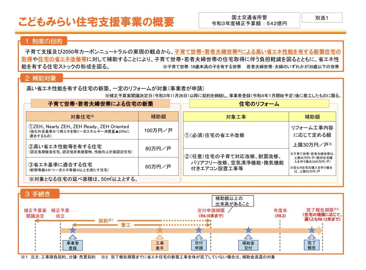 eizetto5502's tweet photo. 省エネ住宅補助金が最大100万円に閣議���定されました！！

条件はありますがZEH住宅は最大100万円、長期優良住宅と低炭素住宅は80万円、断熱性能等級4でも60万円もらえるようになります👍 https://t.co/eXsSTlLjmN