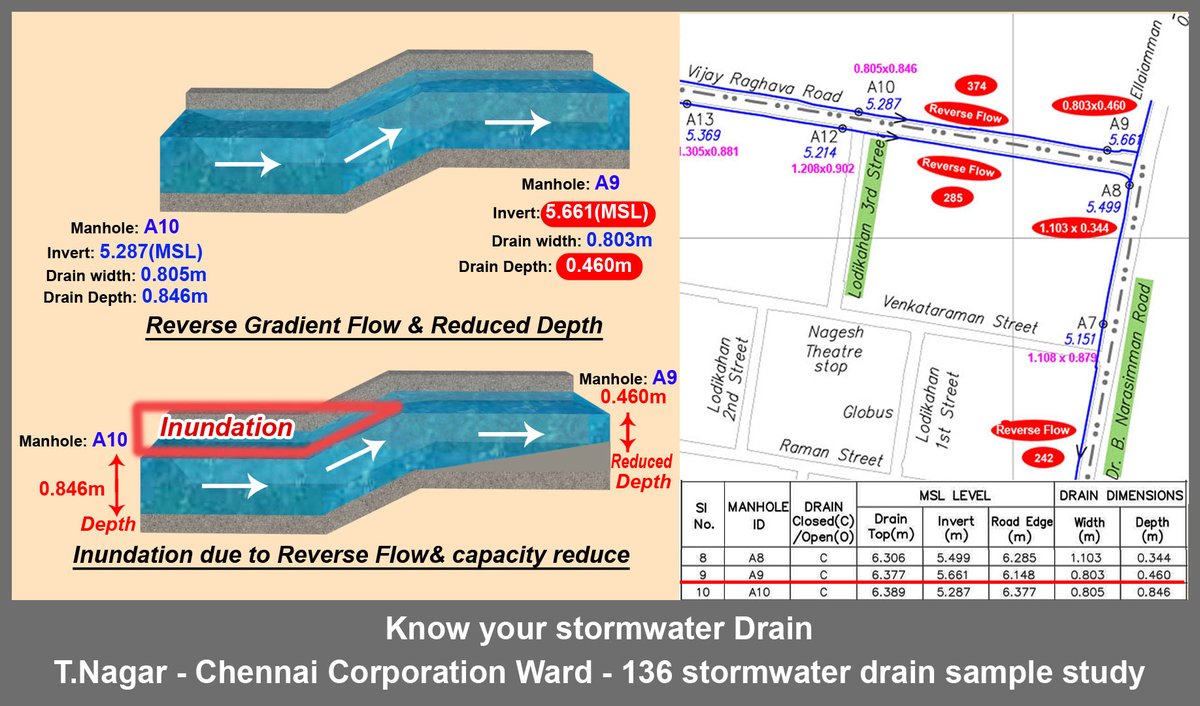 dayatiger197312's tweet image. @sunnewstamil  @PTTVOnlineNews
@MirrorNow @NewIndianXpress @timesofindia @thenewsminute 
Know your Stomwater Drains-Chennai City
Sample study on T.Nagar Flooding - Chennai Corporation Ward 136 Vijaya Ragava Road 
#ReverseFlow gradients and #ReducedSize of drain add to Inundation