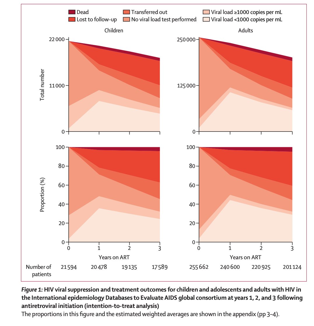 annettesohnBKK's tweet photo. .@iedeaglobal paper in @TheLancetHIV on #HIV viral load suppression in 31 countries, by @WinMinHan16 of @HIVNAT &amp; PhD student of @KirbyInstitute.
Suppression at 3 yrs of ART: 59% in children/adolescents, 65% in adults. 

We are still far off from 90-90-90.
https://t.co/JRD1gO3kQk https://t.co/CJBTvifHBe