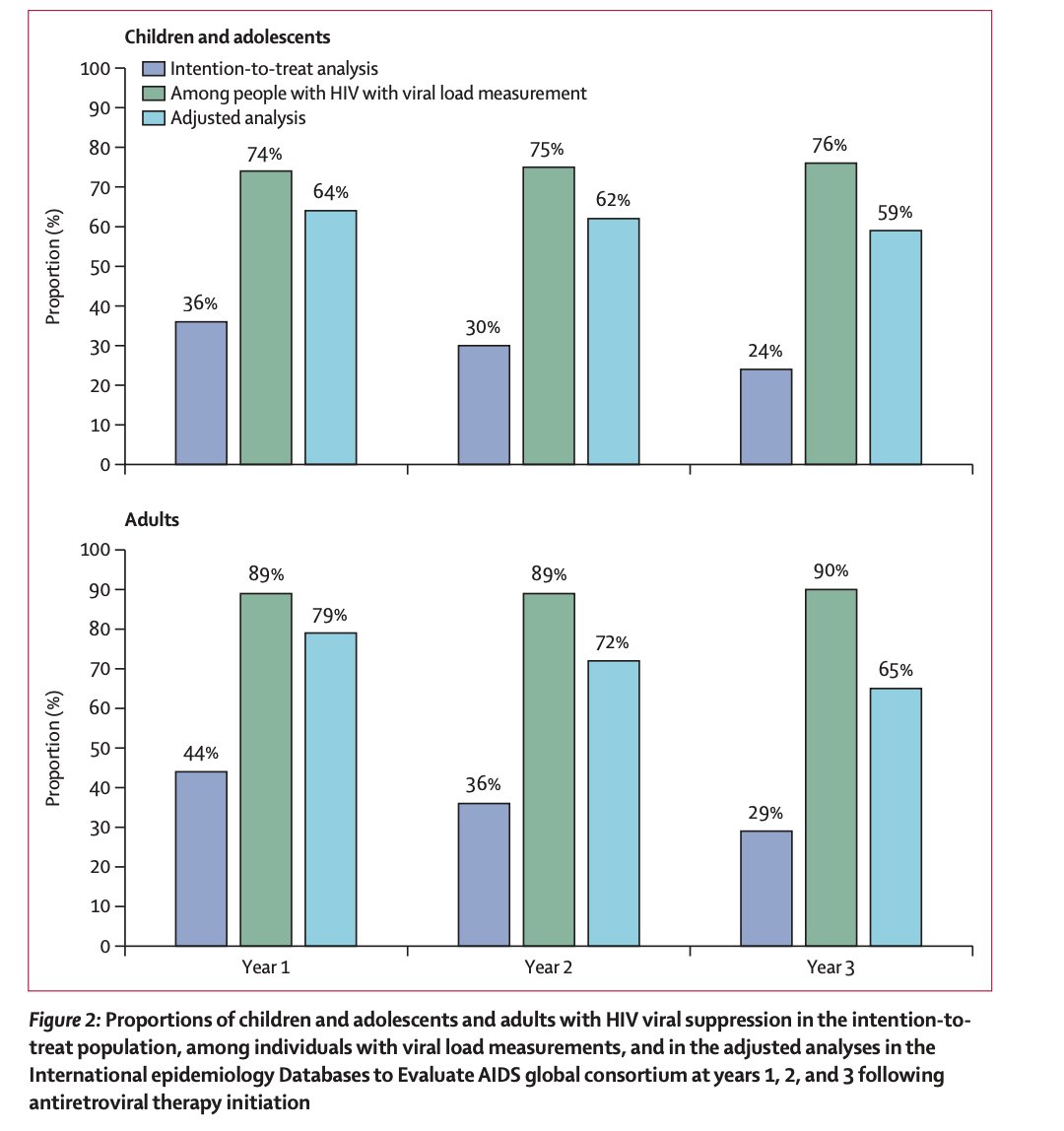 annettesohnBKK's tweet photo. .@iedeaglobal paper in @TheLancetHIV on #HIV viral load suppression in 31 countries, by @WinMinHan16 of @HIVNAT &amp; PhD student of @KirbyInstitute.
Suppression at 3 yrs of ART: 59% in children/adolescents, 65% in adults. 

We are still far off from 90-90-90.
https://t.co/JRD1gO3kQk https://t.co/CJBTvifHBe