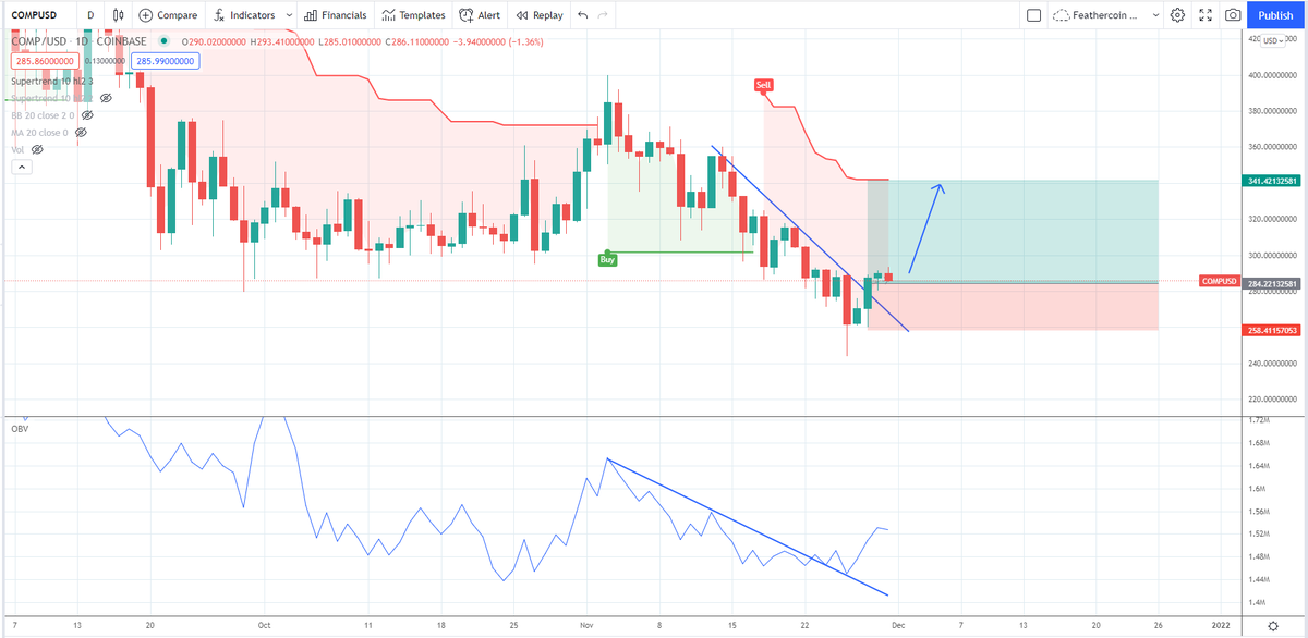 IncomeSharks's tweet photo. $COMP - Loving the OBV breakout leading the downtrend. Might re-test this breakout but I think we see it rally to the top of the supertrend. https://t.co/rDMEX3B9gE