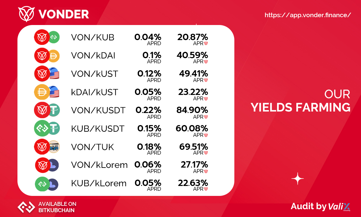 📢VONDER APR DAILY📢
MINT your $VUSD from BSC now x.vonderswap.finance
HODL your $VON from BSC now app.vonderswap.finance/farm
HODL your $VON from BKC now app.vonder.finance
📢Join our community📣
t.me/vonderersthai
discord.gg/p5HceyfMrf

#VONDER #DeFi #cryptocurrecy