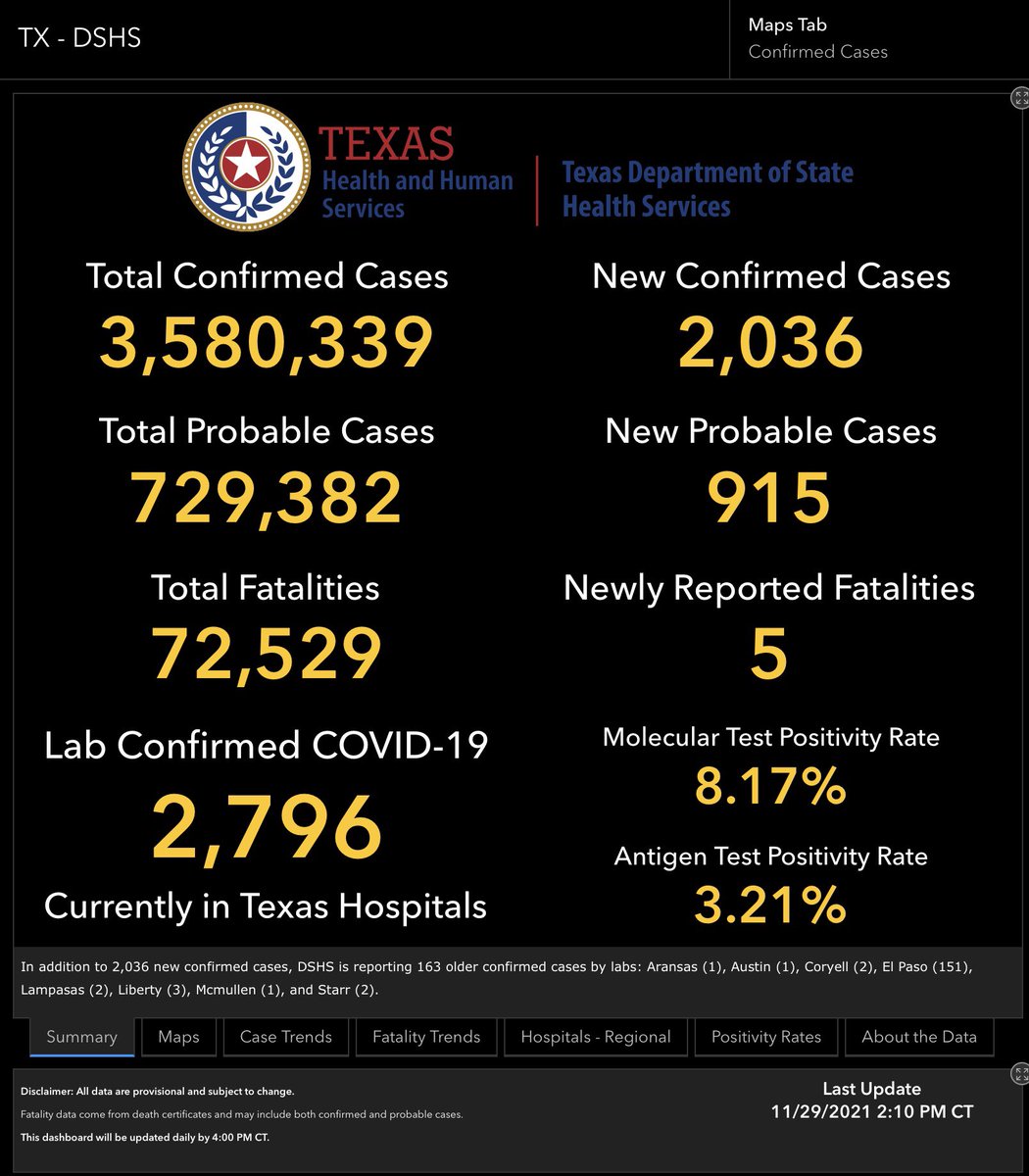 sjackson52's tweet photo. @GregAbbott_TX Texas cases numbers are skewed because the TX DSHS
 did not update any Covid data from Thursday thru Sunday.

Abbott of course failed to mention that the 2,796 Hospitalizations 
are the highest since Nov 7 and the 8.17% Positivity rate is the highest since 10/9. https://t.co/kw3LZ6y4Zv