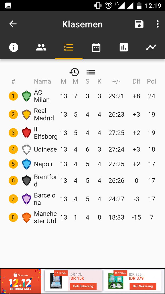 papirosirazak's tweet photo. Result & klasement GW 13 #ESLLeague
Klasement update gw 13, pasca match Madrid - Elfsborg, yg berakhir dg skor 1-3
Congrats utk AC Milan @Ardy_MilanLiver yg masih betah di puncak, sementara elfsborg @okkymaulana99 semakin merangsek ke posisi runner up milik Madrid @RubyDarma https://t.co/v74fuzfUSG