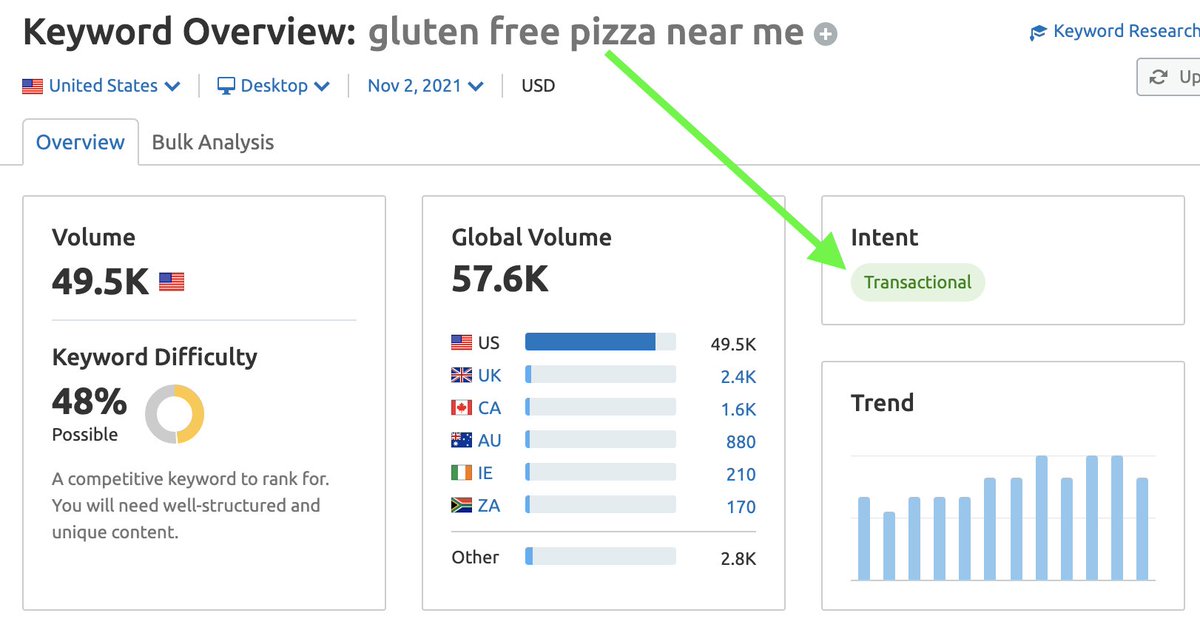 semrush's tweet photo. Successfully bringing people to your content means matching them with what they want. How do you know what they want? Cue Keyword Intent.
 
It’s additional insight into your audience &amp; it's automatically included in our keyword research tools ➡️ https://t.co/TWaJPyzucf. https://t.co/ZcP7ng4Tfu