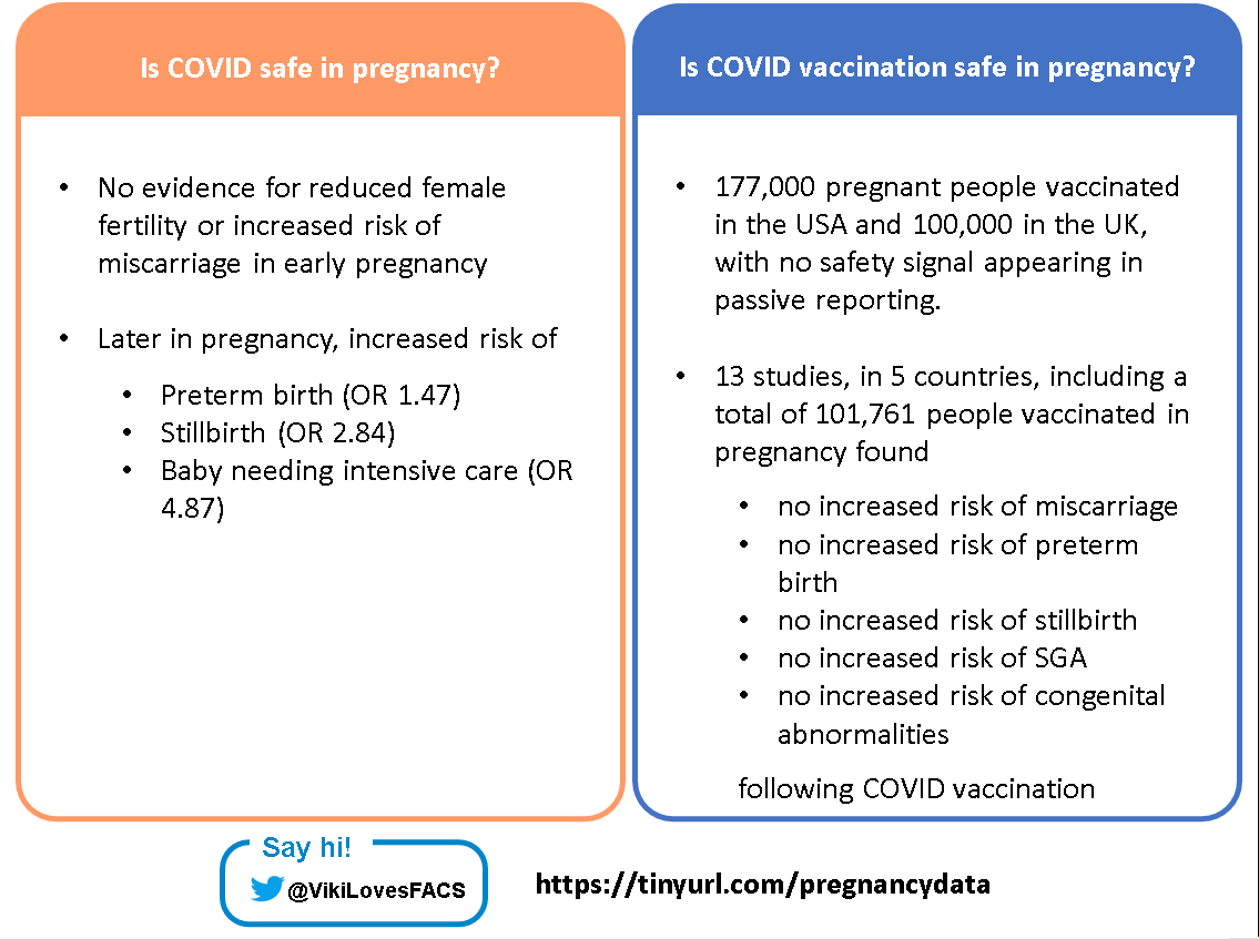 It's another update to my single slide summary on the safety of #CovidVaccination in #pregnancy! 🧑🏽‍🔬13 studies... 🇺🇸🇨🇦🇮🇱🇬🇧🇳🇴 5 countries... 🤰🏾💉101,761 people vaccinated in pregnancy... 👶🏻No difference in pregnancy or birth outcomes between vaccinated and unvaccinated ppl.