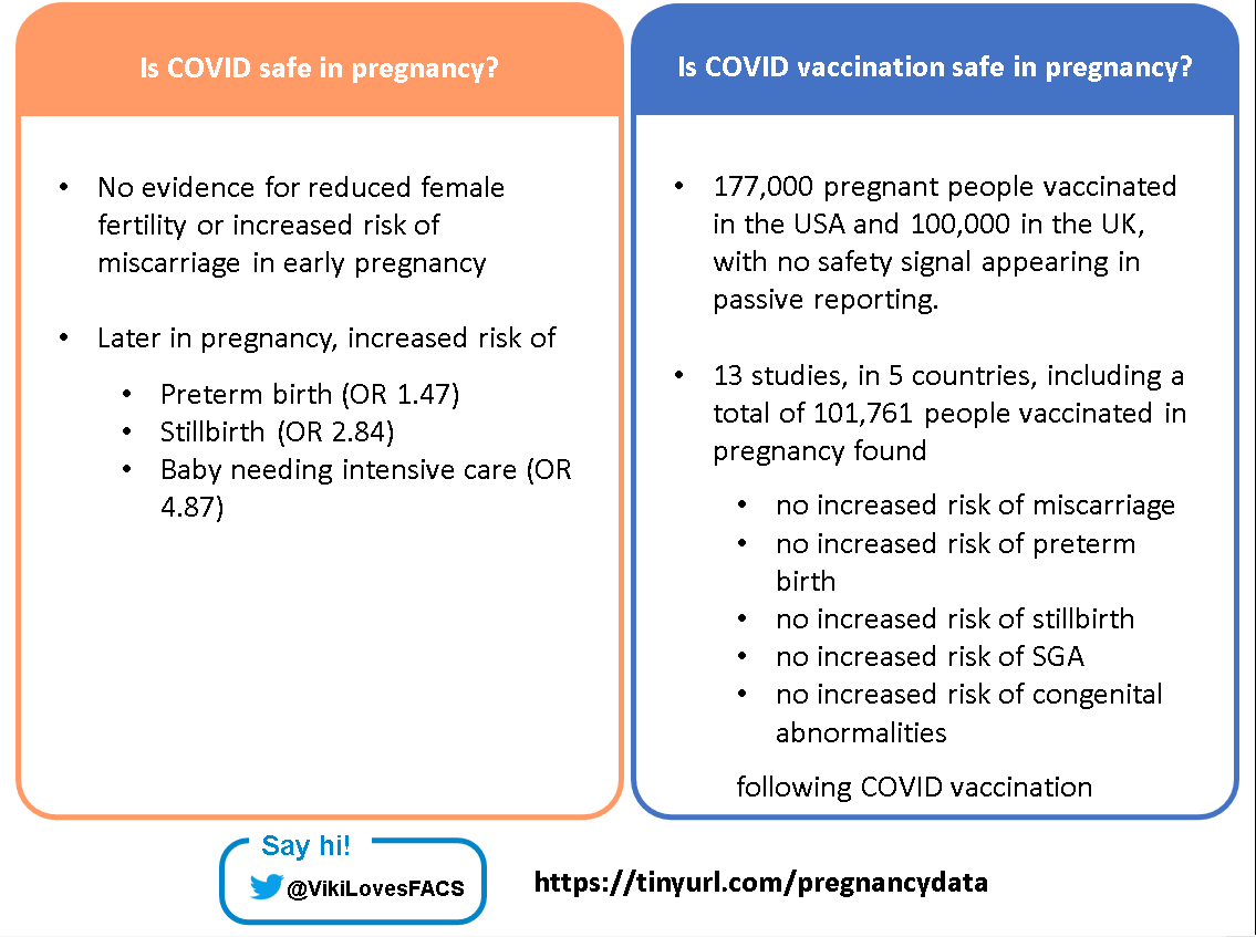 It's another update to my single slide summary on the safety of #CovidVaccination in #pregnancy!

🧑🏽‍🔬13 studies...

🇺🇸🇨🇦🇮🇱🇬🇧🇳🇴 5 countries...

🤰🏾💉101,761 people vaccinated in pregnancy...

👶🏻No difference in pregnancy or birth outcomes between vaccinated and unvaccinated ppl.