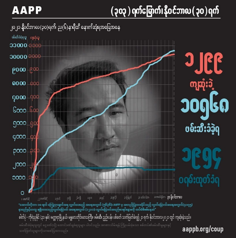 aapp_burma's tweet photo. DAILY UPDATE 30/11
1299 killed (+2)
10568 total arrests (+32)
1954 evading warrant (+0)
brief https://t.co/zsk8ZhULuy
detained https://t.co/yR8nVfNetk
sentenced https://t.co/3bkeuzwfPt
fatalities https://t.co/PSx7EBWVsa https://t.co/b85jrVPo3t