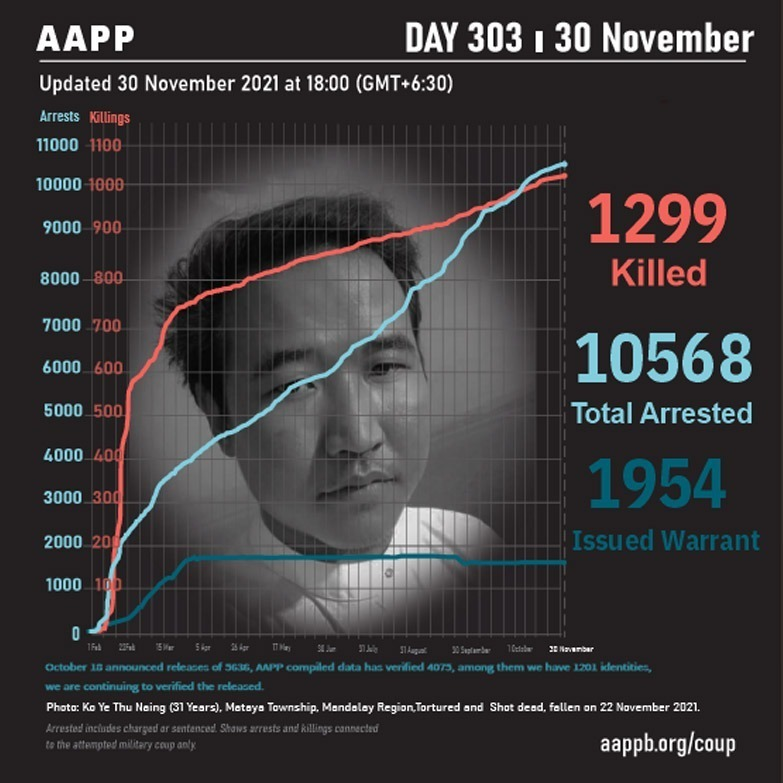 aapp_burma's tweet photo. DAILY UPDATE 30/11
1299 killed (+2)
10568 total arrests (+32)
1954 evading warrant (+0)
brief https://t.co/zsk8ZhULuy
detained https://t.co/yR8nVfNetk
sentenced https://t.co/3bkeuzwfPt
fatalities https://t.co/PSx7EBWVsa https://t.co/b85jrVPo3t