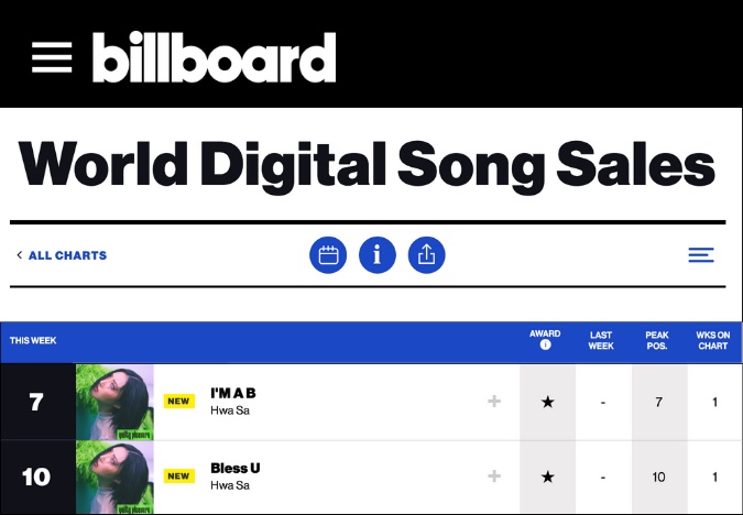 HwasaGlobal's tweet photo. [📈]
BILLBOARD WORLD DIGITAL SONG SALES

DOUBLE DEBUT!
2 songs from "Guilty Pleasure" album debut on the chart! 🔥 

#7 — "I'm a B" (NEW)
#10 — "Bless U" (NEW)

#HwaSa #화사 #ImaB #Ima빛 https://t.co/Edhki4QWHD