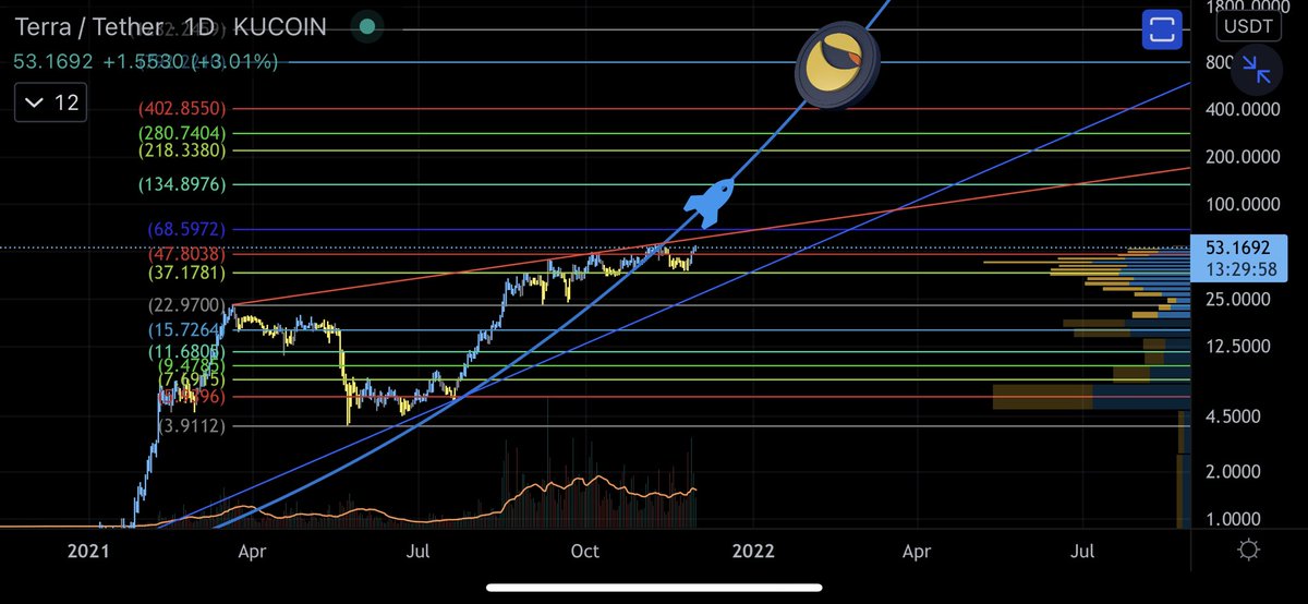 Cephii1's tweet photo. There was that yellow correction part and then oddly $luna began going blue again. Don’t worry, people will have a month to chase. https://t.co/YkU3582HR6