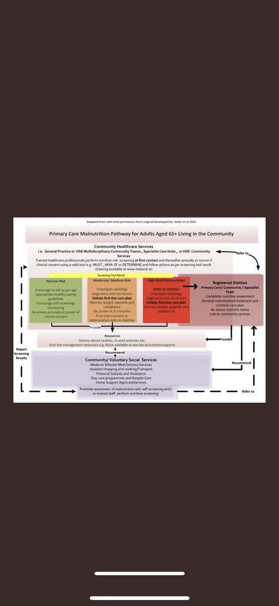 AMortimerRD2B's tweet photo. What would nutrition care look like in your community area? Your input is important to help us develop care pathways for older adults living in the community and those transitioning from hospital to community care! @SocialCareIre @indi_OPNIG @AOTInews @_ISCP_ https://t.co/aQJyiqC7Hx