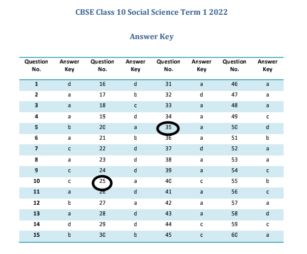 AryaveerSharma3's tweet photo. Is CBSE even serious about the answer
Just got the answer key of SST exam (dont know whether it is official or not but it looks like official only) and in that the answer of 25th and 35th are given A) but it should be option B) for both. Want CBSE to look into it.
@cbseindia29 https://t.co/V1x51QQCV0