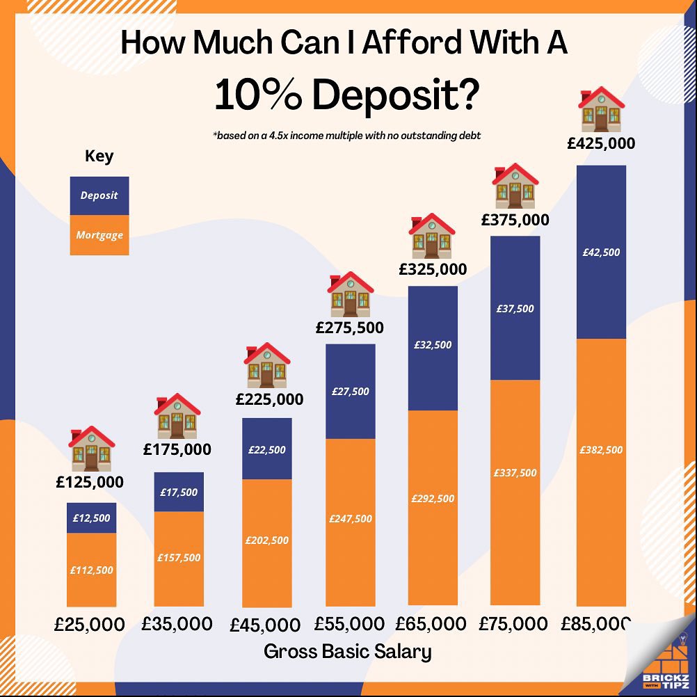 BrickzwithTipz's tweet photo. First time buyers often give up saving before they even find out what they are saving towards. This post offers an INDICATION of what you could afford based on salary

Follow us on Instagram to see tips on how you can improve on these numbers &amp; afford more https://t.co/hIV3U1lljg https://t.co/H3wFZ9etjE