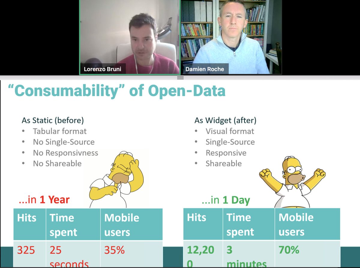 derilinx's tweet photo. .@CSOIreland Dissemination Applications Tech Development Team @eoinmaccuirc, Damien Roche &amp; Lorenzo Bruni now presenting “PxStat - opening up CSO's data”. #API, #widgets, #maps, #OpenSource &amp; more! More than 12.000 hits a day!
🏛 #OpenDataConfIE @IRLDeptPER @GovDataIE #CSOIreland https://t.co/hV03Hj3WXg