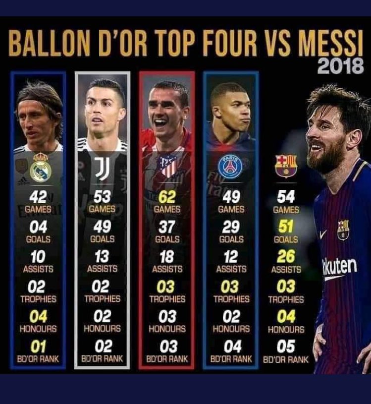 @hashtag2weet 2018 nobody came close to messi and he was placed 5th and modric won. Keep drinking your tears