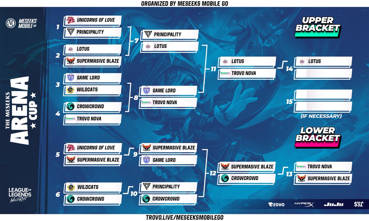 [🇪🇺 - #ArenaCup ]

Se acerca la final de la #ArenaCup de <a href="/MeseeksWildRift/">Meseeks Mobile GO - Wild Rift</a> 

Por ahora la revelación del torneo #TeamLotus espera rival del encuentro entre <a href="/NovaEsportsTeam/">Nova Esports</a> vs <a href="/supmassblaze/">SMB ∞</a> 

Final looser (bo3): 6pm CET
Gran Final (bo5): 7pm CET

Partido en trovo.live/meseeksmobilego