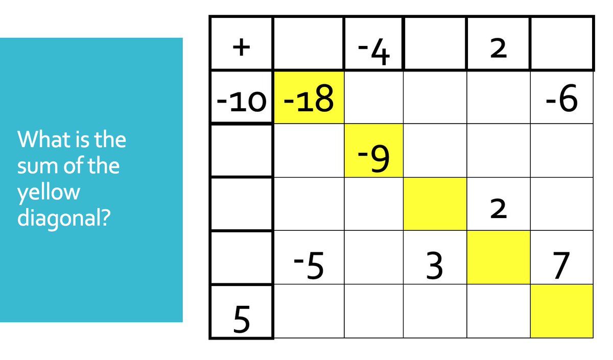 S1 Starter today, problem solving with integer addition!
