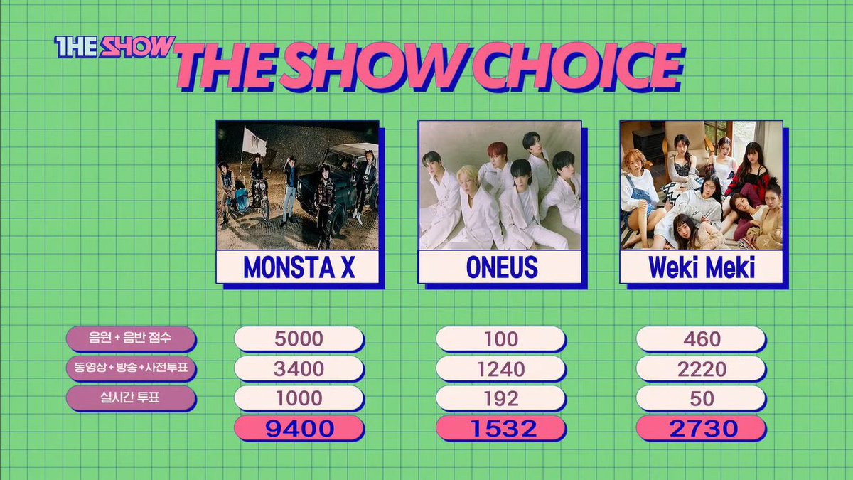 kpopWorldItaly1's tweet photo. I  MONSTA X si aggiudicano la quarta vittoria con “Rush Hour” oggi a The Show

1ST DOUBLE CROWN

#RushHour4thWin #MONSTAX_RushHour #MONSTAX #RushHour #MONBEBE #MONSTAX19thWin https://t.co/tEnDMkddWp