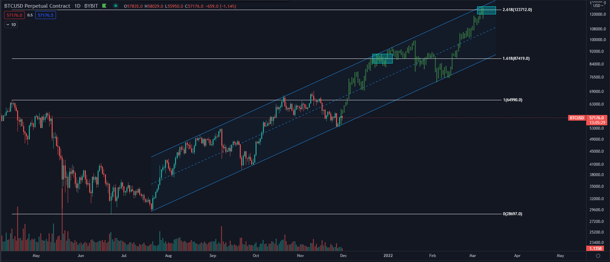 DaanCrypto's tweet photo. $BTC Your hopium targets for the next few months. https://t.co/HaToZUUGe3