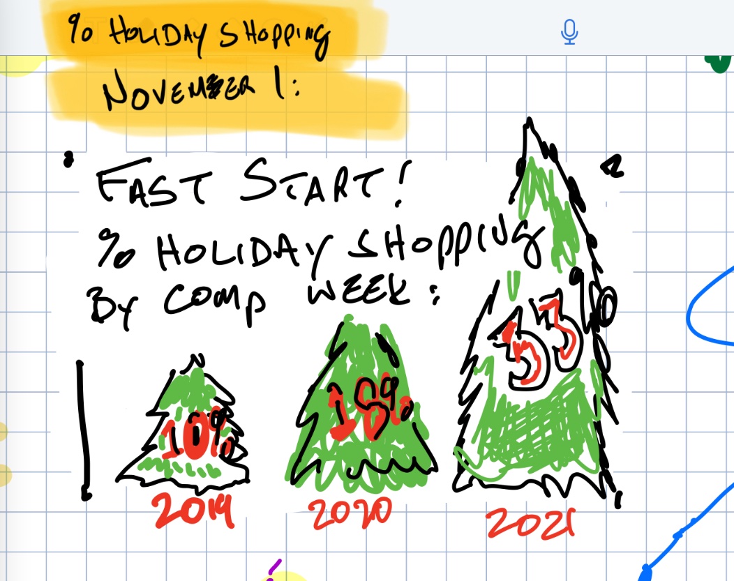 JeffMacke's tweet photo. Good morning, Europe and fellow morning people! 

Nov will be the Biggest Retail Month Ever. Thru Sunday sales were up ~14% MTD. WWD realizing what #HolidayPoll knew: We're shopping ever earlier. 

~1/2 of consumers had started shopping by Mid Nov, weeks earlier than 2020. https://t.co/mD7UjF3yGo
