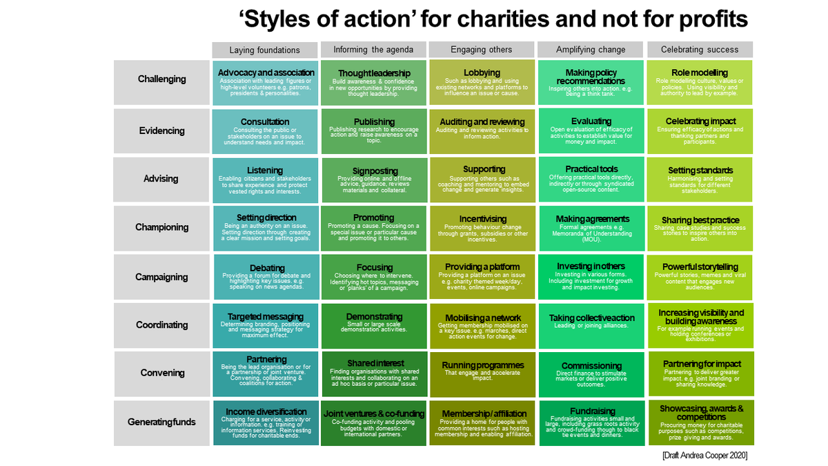 A couple of years ago I created the #GovernmentAsASystem 'styles of action' for policy-makers. Today, albeit a bit late, I am sharing my draft 'styles of action' for #socent #charities &amp; #notforprofits that I developed late last year - hoping it is useful for system change-makers