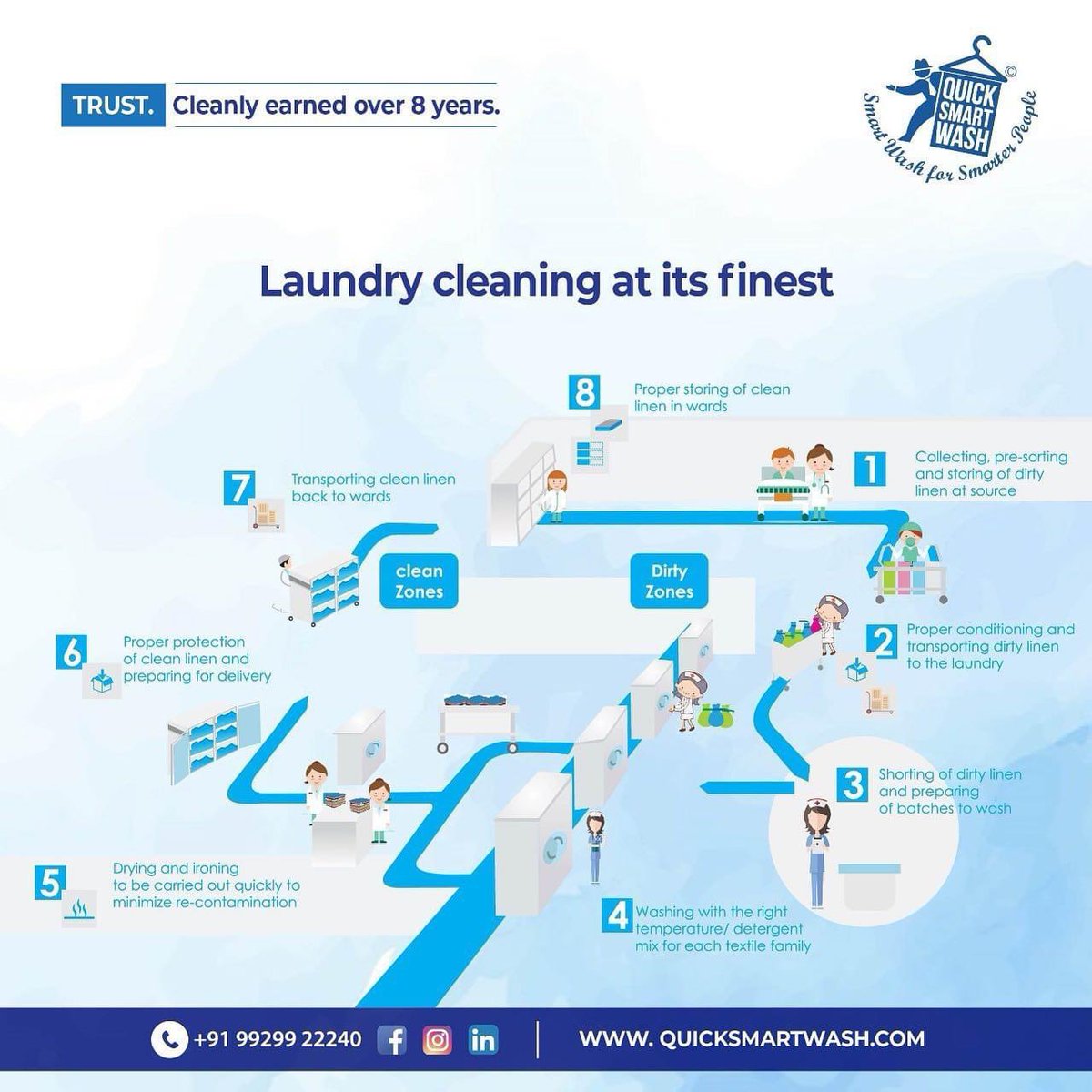 QuickSmartWash1's tweet photo. Optimum hygiene, quick turnaround effective cleaning…That's us. For further details visit: https://t.co/YtHS9ZadW4 #BharatKaWashingCrew #HospitalLinen #ProfessionalCleaning #QSWPLHaiNa #B2BLaundry #laundromat #customersatisfactionguaranteed https://t.co/LpIRi3U3oY