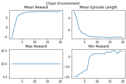 DrueStaples's tweet photo. Here I created a custom chain environment, but with some slight variations to a traditional n-chain. I also made it compatible with Ray RLlib. 

https://t.co/XgIsCnGKlx https://t.co/qDMP6czucP