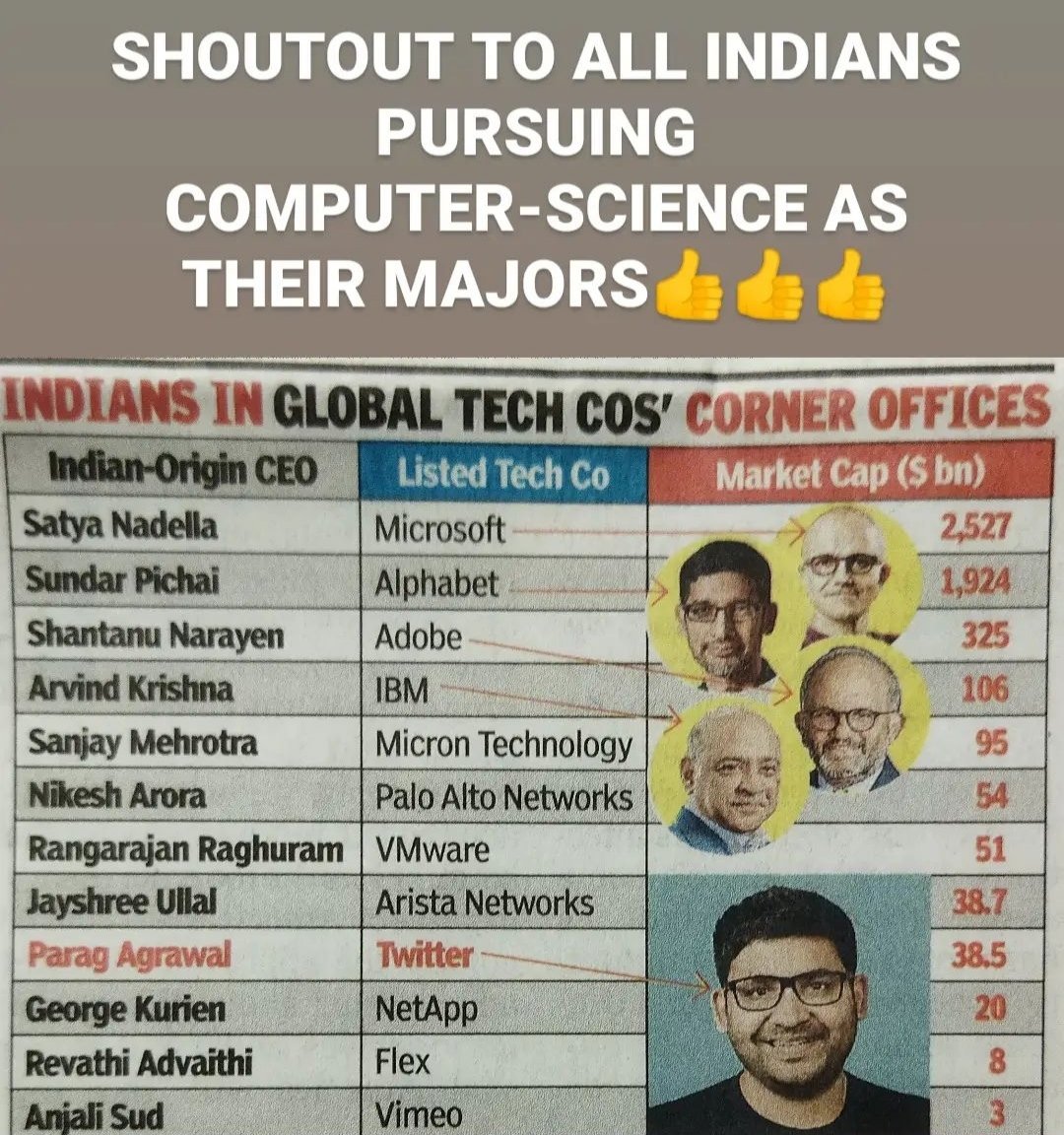 mukherjeeayush7's tweet photo. Indians pursuing Computer-Science promises flourishing careers across the globe....@paraga @sundarpichai @satyanadella @elonmusk https://t.co/T9pqjUCqyw