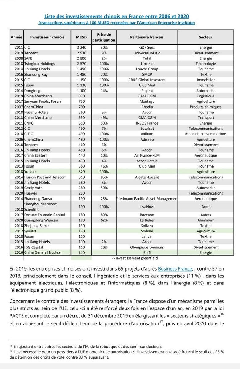 Les européens et américains reçoivent beaucoup plus d'investissement chinois que l'#Afrique mais se plaignent des investissement chinois en Afrique. Comment comprendre cela?
Voir photo, part investissements chinois dans les sociétés FR, hallucinant!
tresor.economie.gouv.fr/PagesInternati…