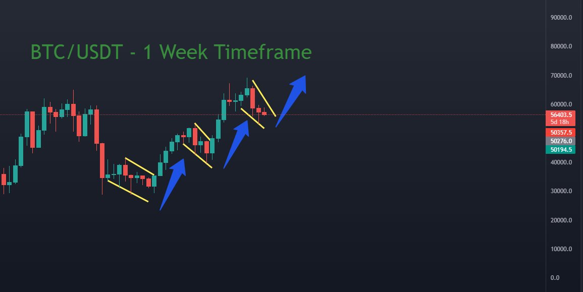 ECRYP_TA's tweet photo. PSA: Take a step back and look at BTC once in a while, tell me this isn't bullish? While historic patterns don't indicate future prices they can be a great tool in helping probability of being a profitable trader. @TechDev_52 

#cryptocurrency #Cryptos #BTC #Bitcoin https://t.co/9kXnWScHCk