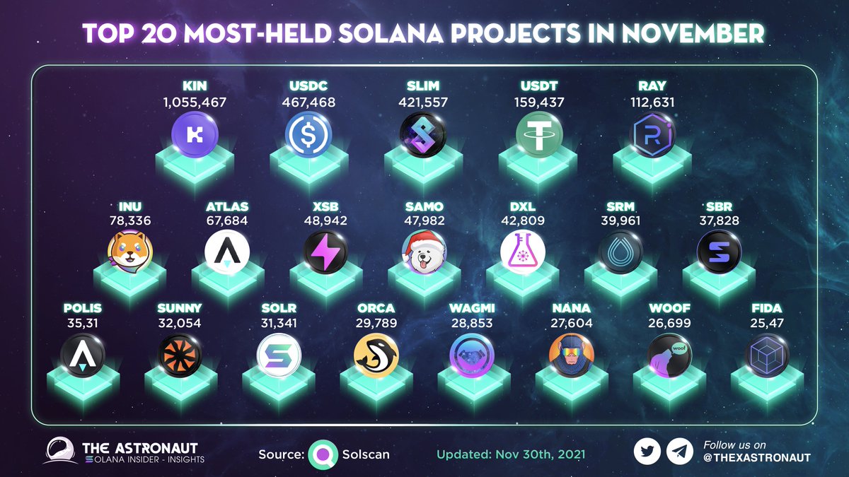 TOP 20 MOST-HELD SOLANA PROJECTS IN NOVEMBER
