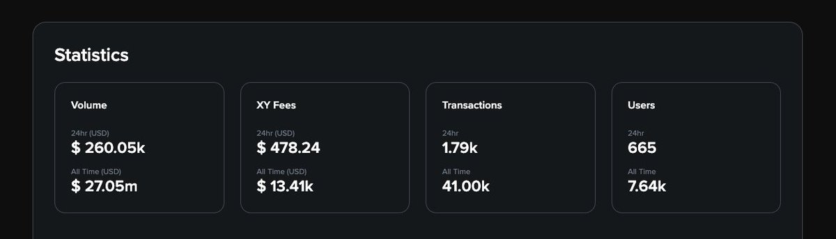 xyfinance's tweet photo. Trading Volume Skyrocketed by ~170.3% MoM
Overall Transactions Surged by ~165.6% MoM
Unique users Doubled in a month only
We are running final testing of our self-developed bridge Y Pool!
#YPool will launch in 2 Days and Trading volume will surpass $1 billion very soon https://t.co/Rke9QZbdIJ