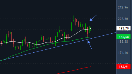Disc_Trader's tweet photo. Quick in/out trade on #Shoprite after the price tagged the 50SMA on Friday. In at R188,out at R197. As long as price remains above 15&50SMA, there may be more to go.But,with lack of follow through at the moment, happy to lock in a profit and look for the next opportunity. #JSESHP https://t.co/lt3K5npwBv