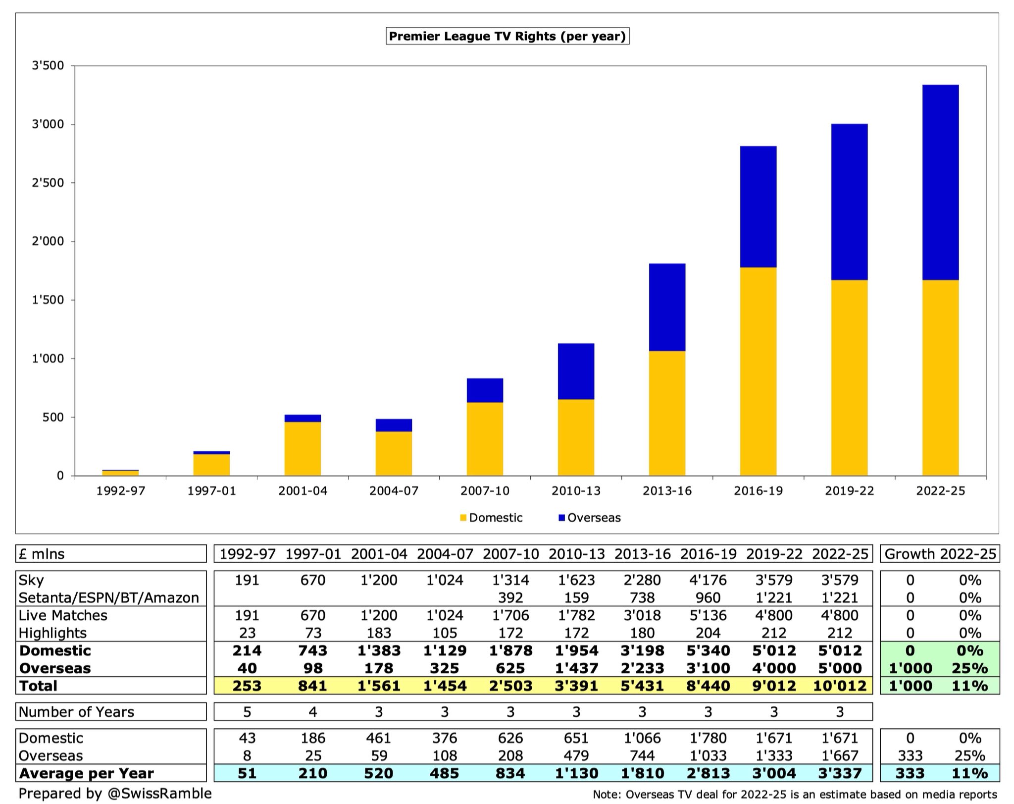 Total Premier League TV revenue vs league revenue, 1995/6-2012/13