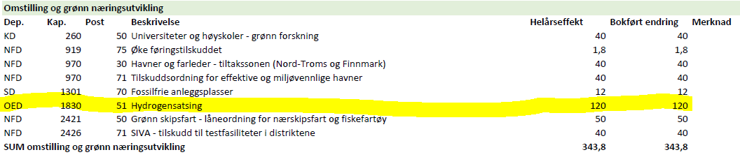 Reber_Iversen's tweet photo. @HoyreTina sa på #polkvart at det ikke var penger til Hydrogensatsing i budsjettavtalen. Hun bør lese på nytt. @SVparti har sørget for å mer enn doble Hydrogensatsingen vs hennes eget budsjettforslag. @kariekas @Haltbrekken @vonKnag https://t.co/4fHxB8aJR5